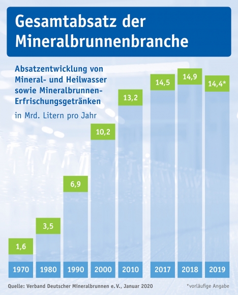 Absatz und Pro-Kopf-Verbrauch von Mineral- und Heilwasser sinken leicht -